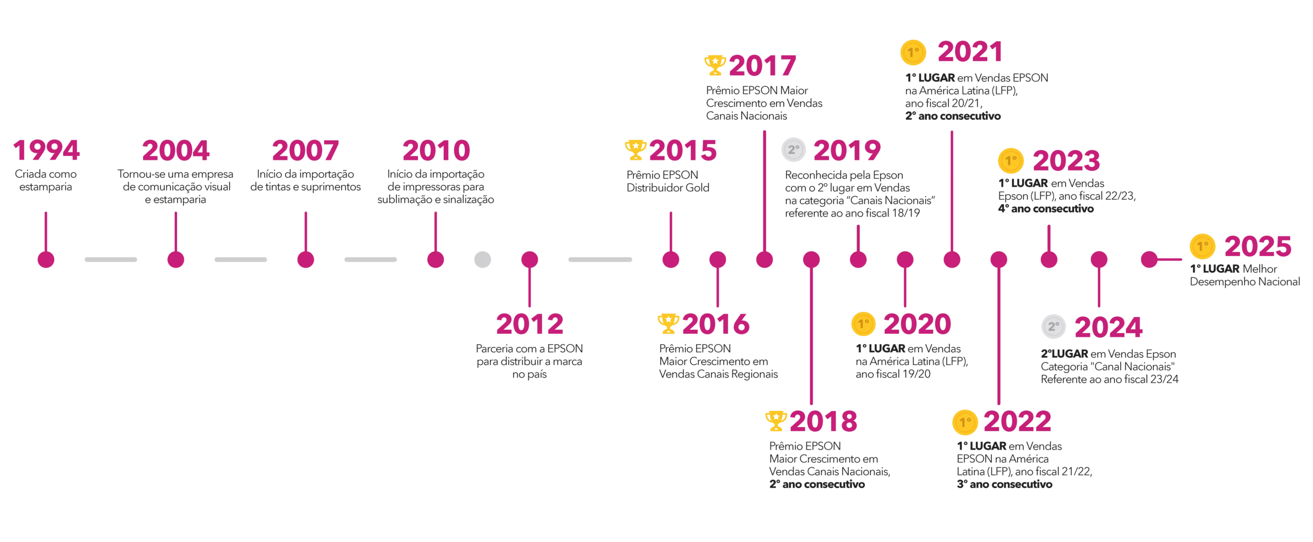 Linha do tempo da DSI Sistemas de Impress�o